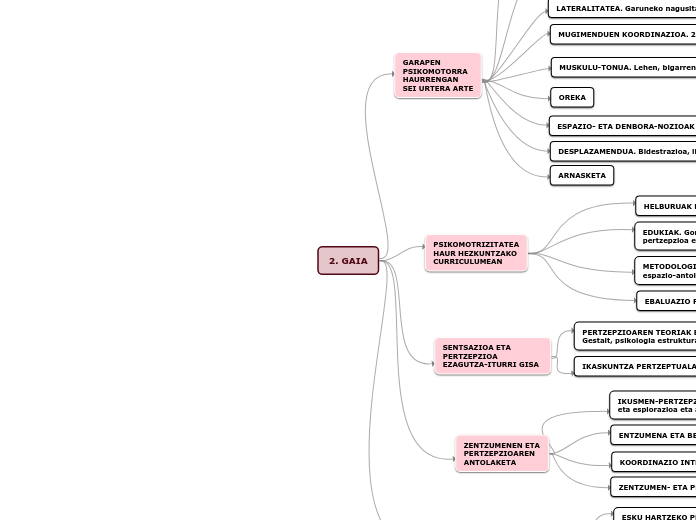 2. GAIA - Mind Map