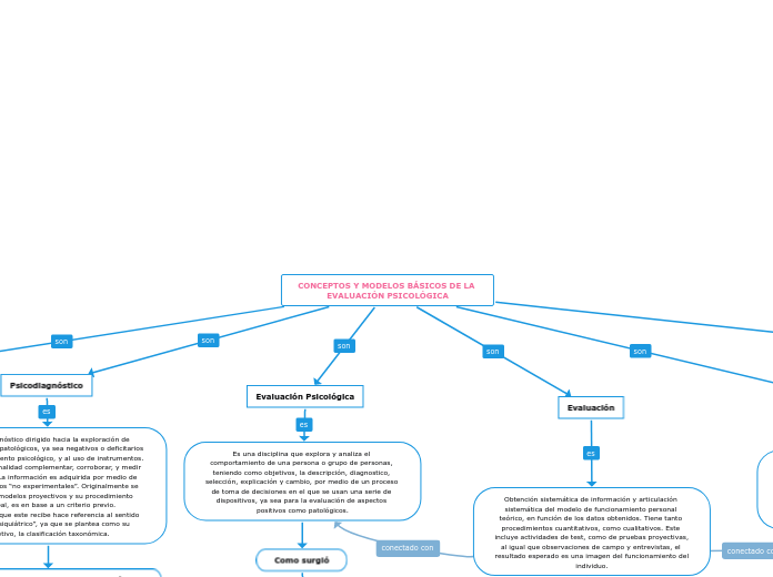 CONCEPTOS Y MODELOS BÁSICOS DE LA EVALU...- Mapa Mental