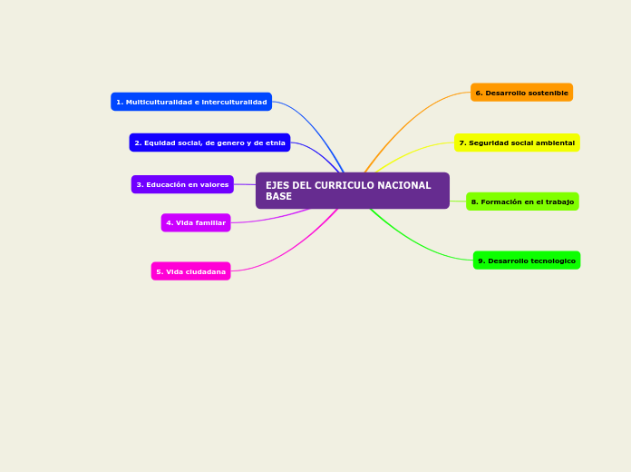 EJES DEL CURRICULO NACIONAL BASE - Mapa Mental