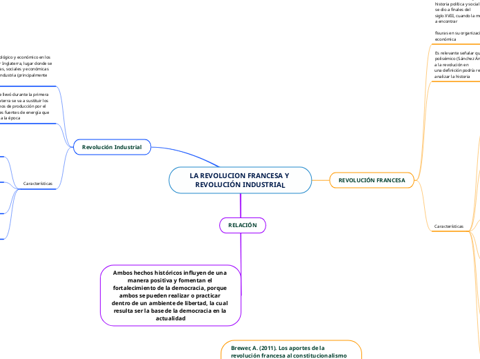 LA REVOLUCION FRANCESA Y REVOLUCIÓN IND...- Mapa Mental