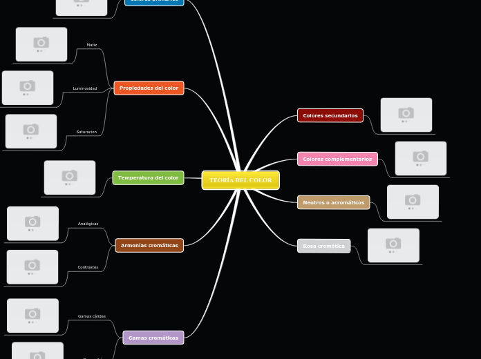 TEORÍA DEL COLOR - Mapa Mental