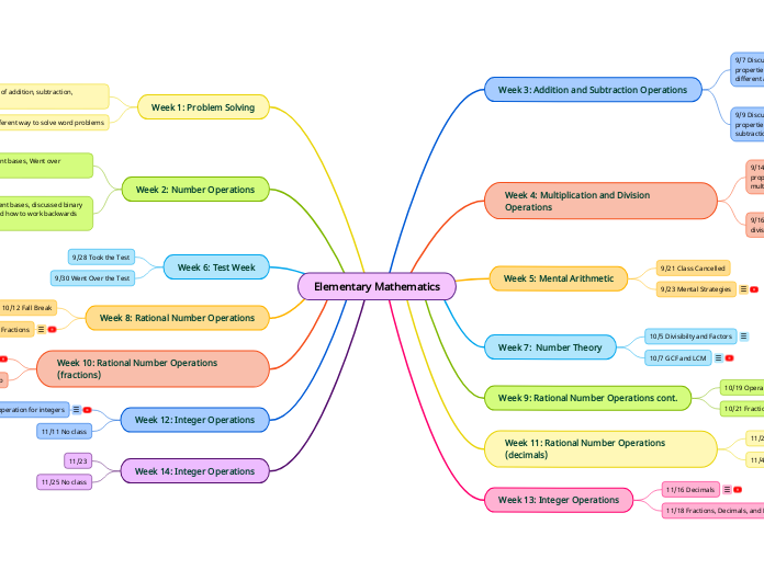 Elementary Mathematics - Mind Map
