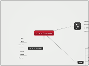 construction work - Mind Map
