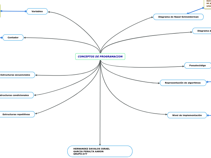 CONCEPTOS DE PROGRAMACION - Mapa Mental