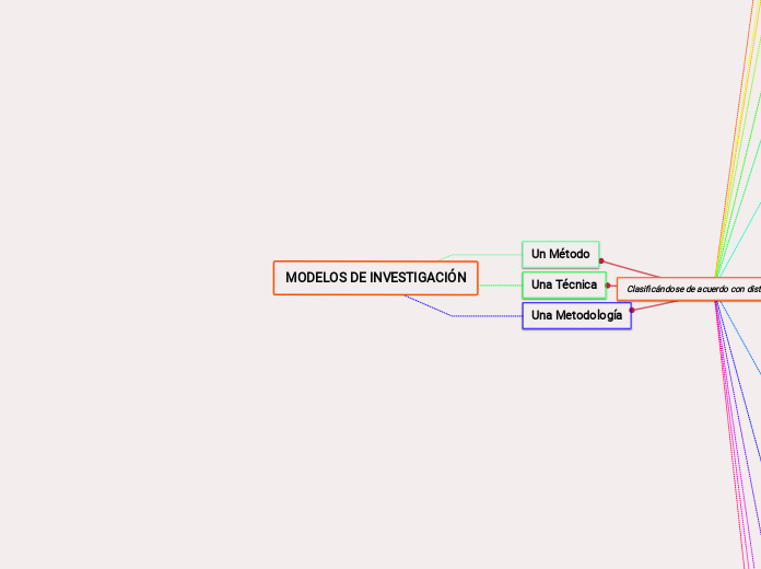 MODELOS DE INVESTIGACIÓN - Mapa Mental