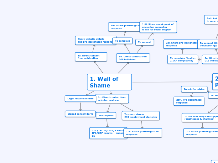 1. Wall of Shame - Mind Map