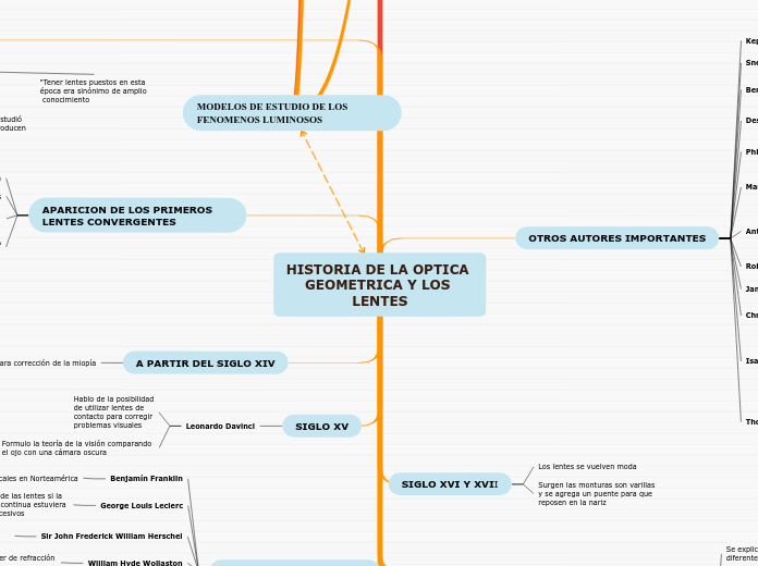HISTORIA DE LA OPTICA GEOMETRICA Y LOS LEN...- Mind Map