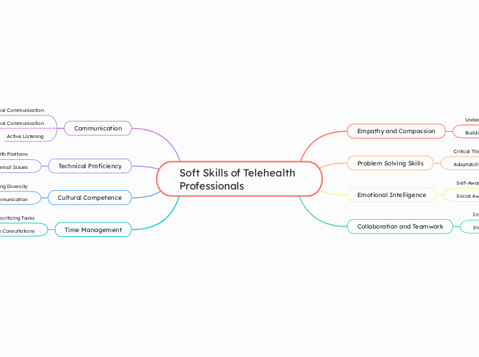 Soft Skills of Telehealth Professionals 