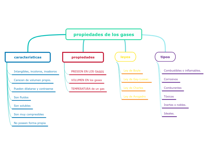 propiedades de los gases - Mind Map