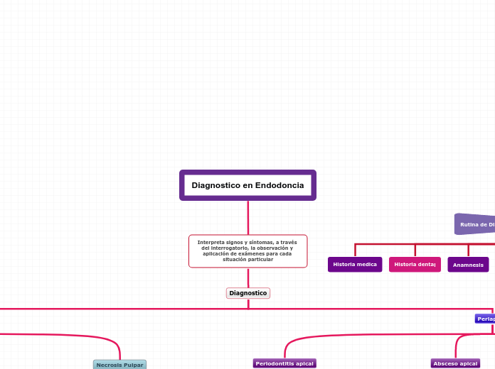 Diagnostico en Endodoncia - Mapa Mental