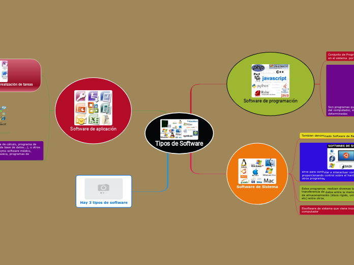 Tipos de Software - Mapa Mental