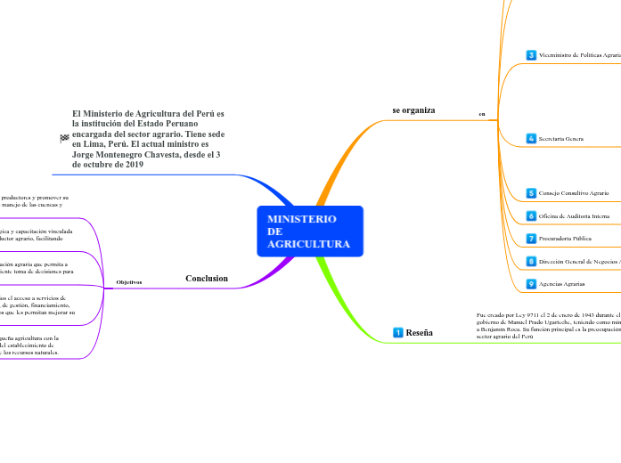 Ministerio De Agricultura Mind Map