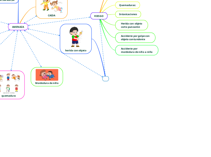 PRIMERA INFANCIA - Mapa Mental
