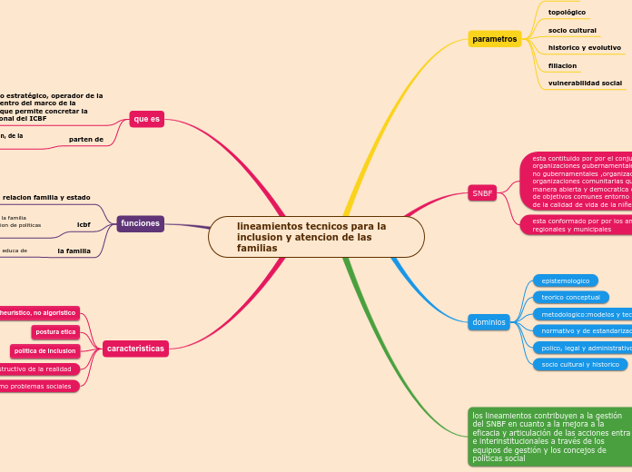 lineamientos tecnicos para la inclusion...- Mapa Mental