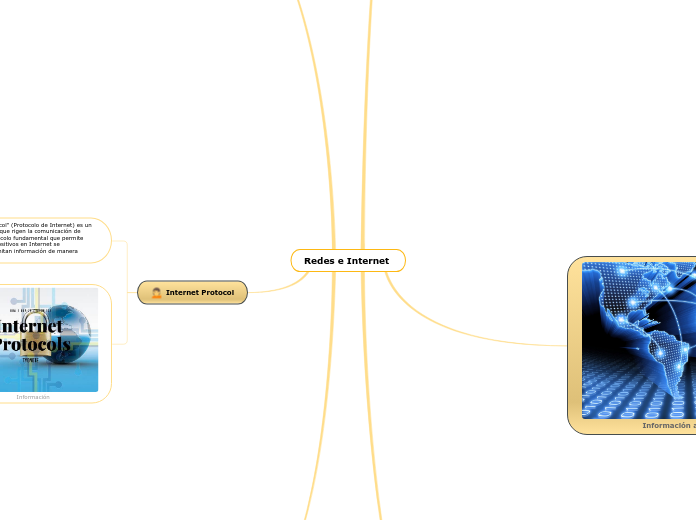 Redes e Internet  - Mapa Mental