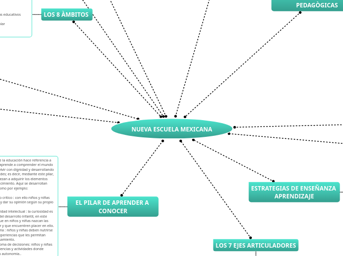 NUEVA ESCUELA MEXICANA - Mapa Mental