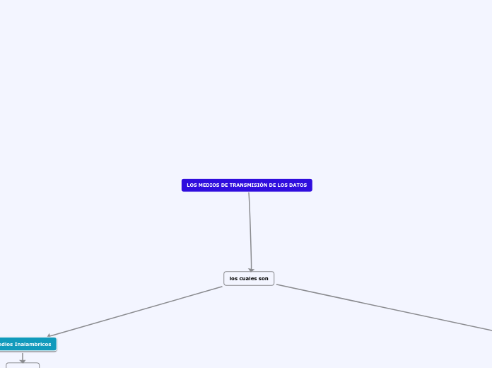 LOS MEDIOS DE TRANSMISIÓN DE LOS DATOS - Mapa Mental