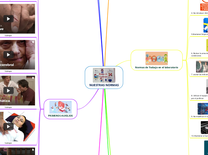 NUESTRAS NORMAS - Mapa Mental