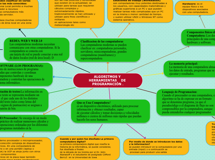 ALGORITMOS Y HERRAMIENTAS DE PROGRAMACI...- Mind Map