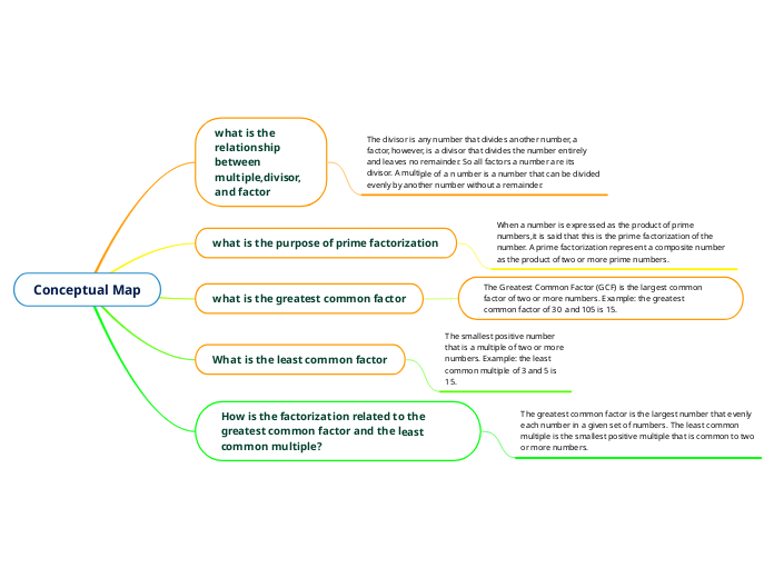 Conceptual Map - Mind Map