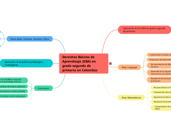 Derechos Básicos de Aprendizaje (DBA) en grado segundo de primaria en Colombia: