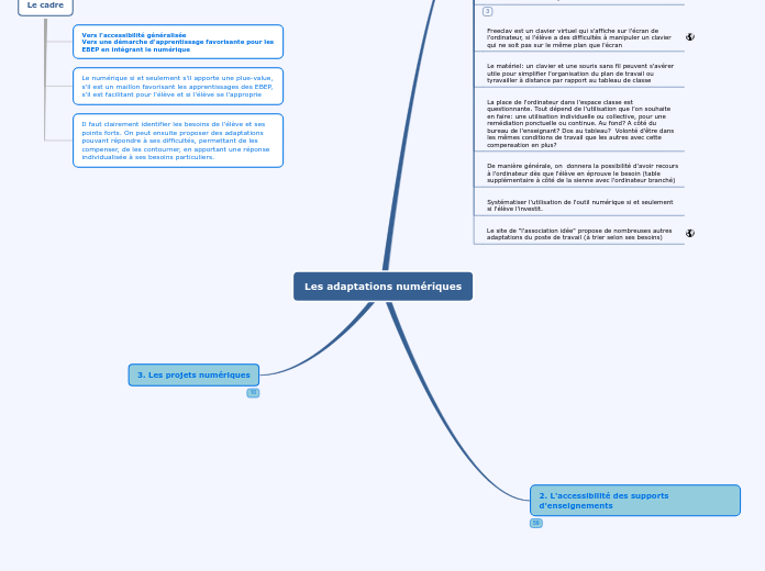 Les adaptations numériques - Carte Mentale