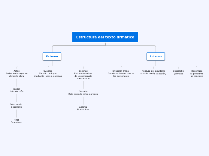 Estructura del texto drmatico - Mapa Mental