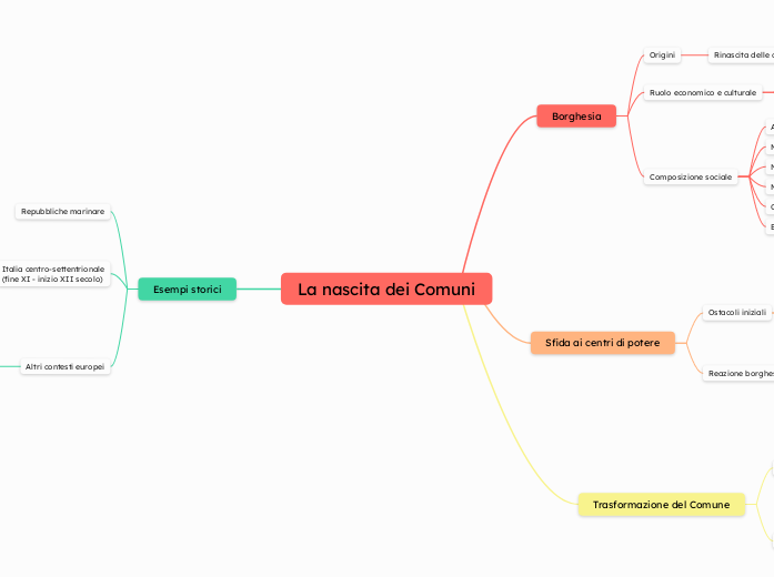 La nascita dei Comuni - Mappa Mentale