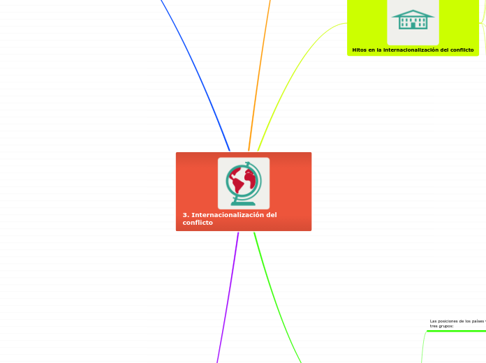 3. Internacionalización del conflicto - Mapa Mental