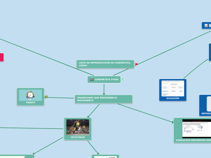 CINEMÁTICA 3ºESO - Mapa Mental