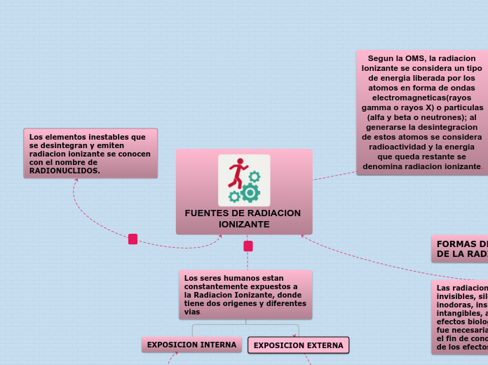 FUENTES DE RADIACION IONIZANTE - Mapa Mental