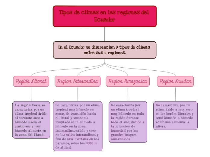 Tipos de climas en las regiones del Ecu...- Mapa Mental