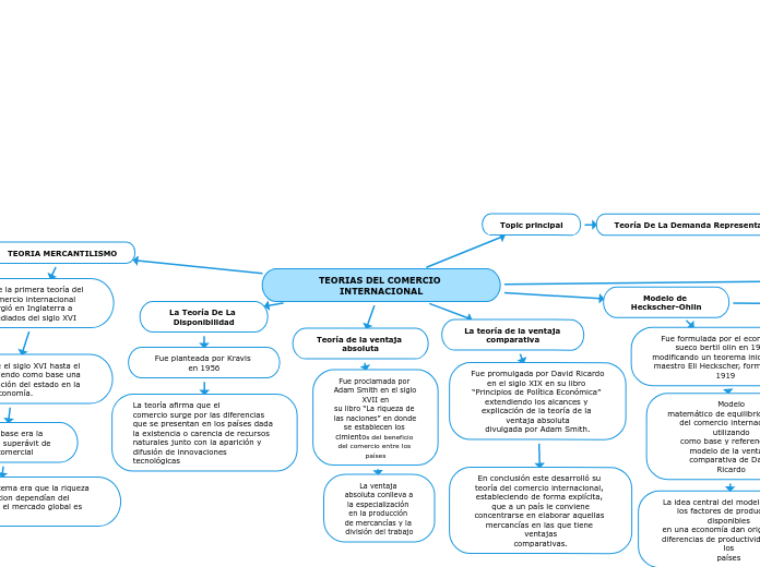 TEORIAS DEL COMERCIO INTERNACIONAL - Mind Map