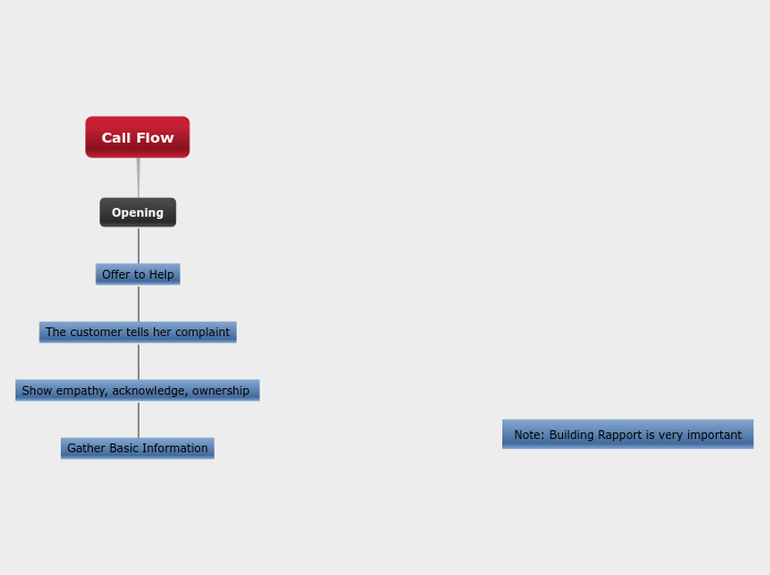 Call Flow - Mind Map
