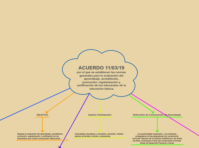 ACUERDO 11/03/19 por el que se establec...- Mapa Mental