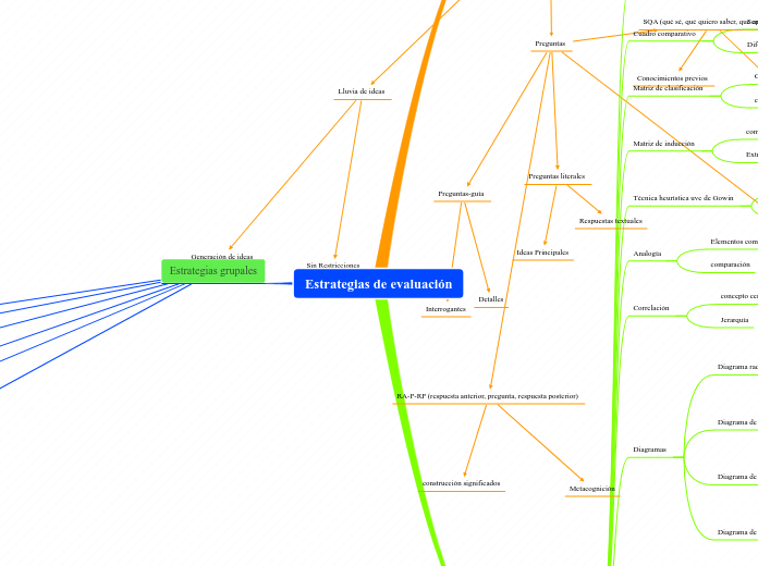 Estrategias de evaluación - Mapa Mental
