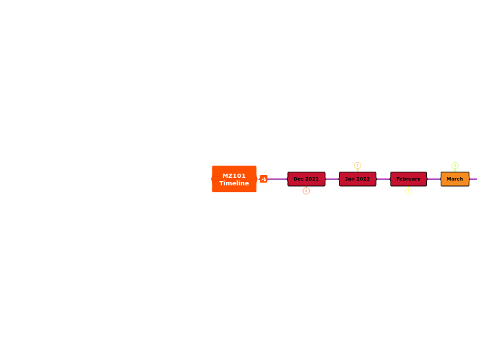 MZ101
Timeline - Mind Map