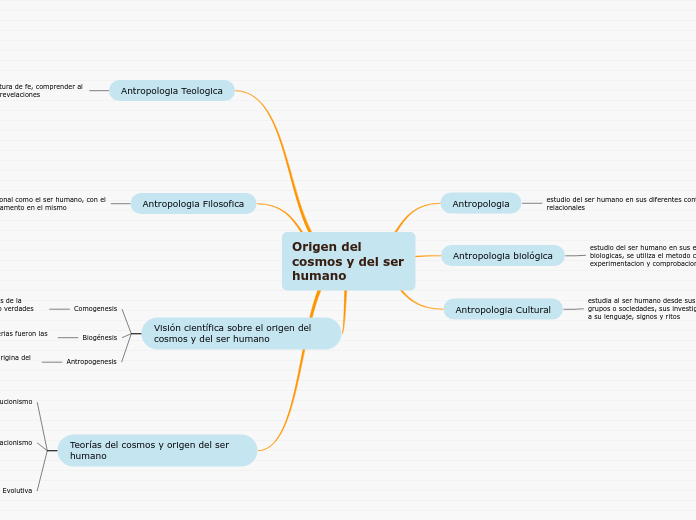 Origen del cosmos y del ser humano - Mind Map
