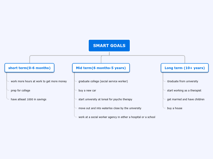 SMART GOALS - Mind Map