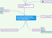 LAS TICS HACEN PARTE DE UNA EDUCACIÓN D...- Mapa Mental