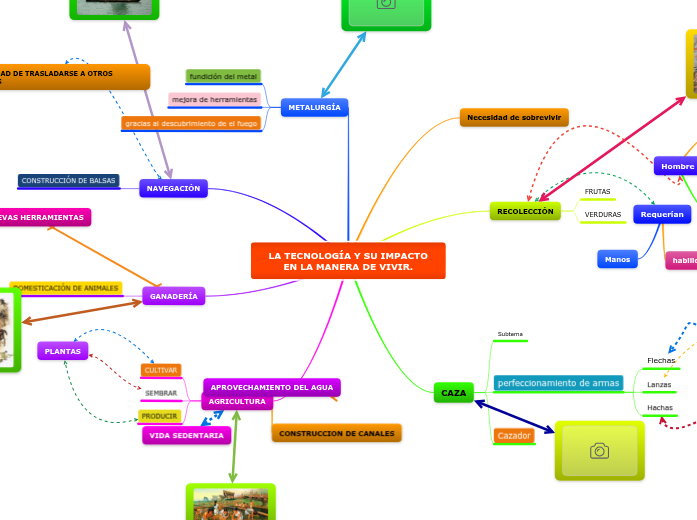 LA TECNOLOGÍA Y SU IMPACTO EN LA MANERA...- Mapa Mental