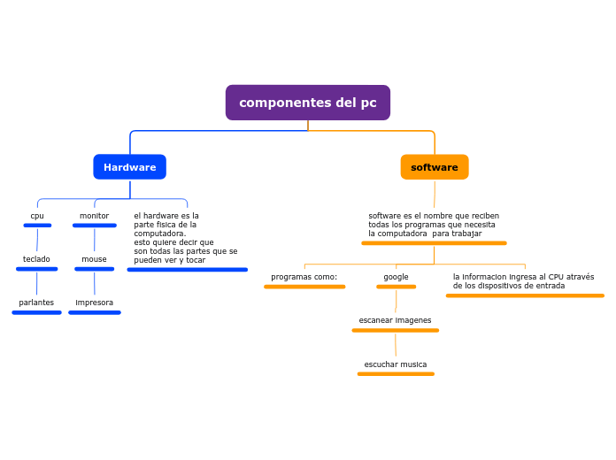 componentes del pc - Mind Map