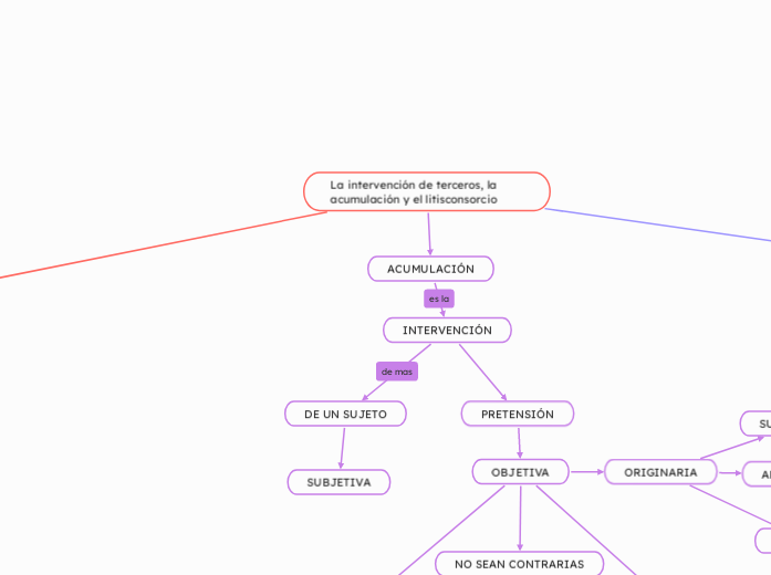 La intervención de terceros, la acumula...- Mapa Mental