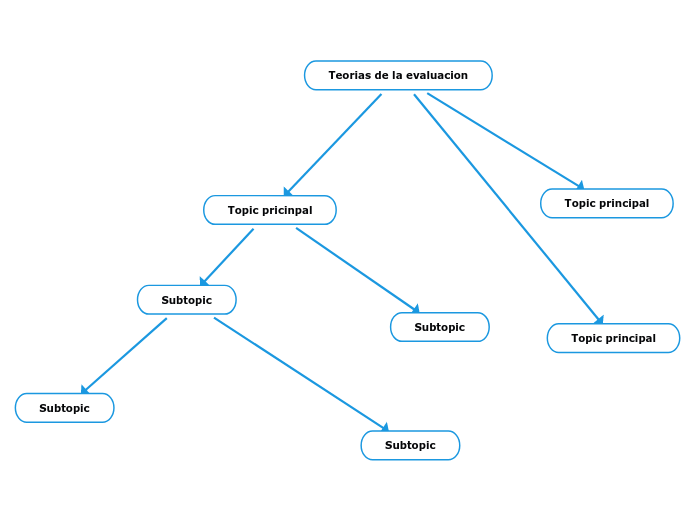 Teorias de la evaluacion - Mind Map