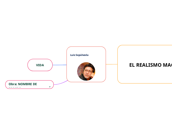 Luis Sepúlveda - Mapa Mental