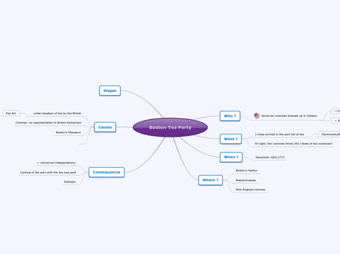 Boston Tea Party - Mind Map