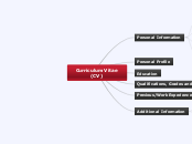 Curriculum Vitae (CV) - Mind Map