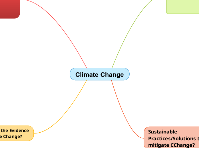 Climate Change - Mind Map