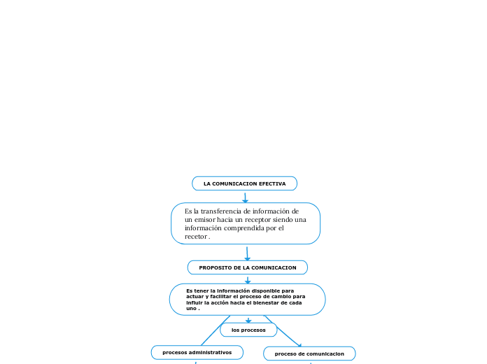 LA COMUNICACION EFECTIVA