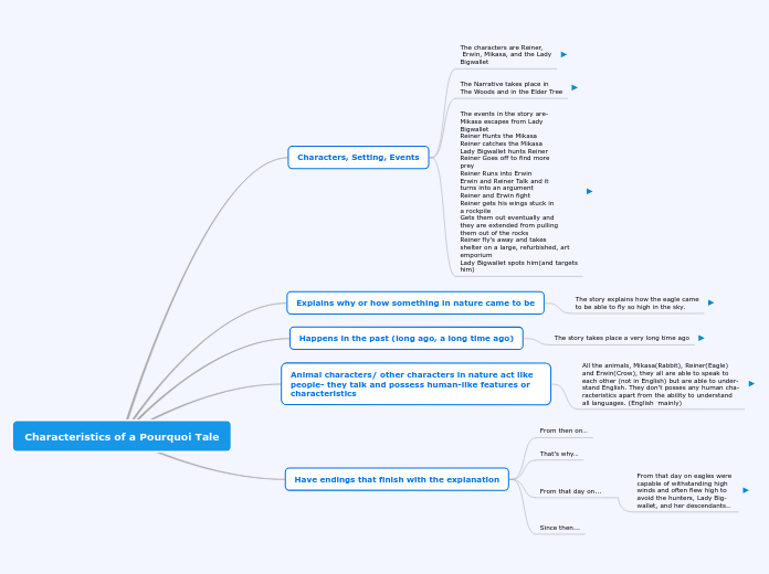 Characteristics of a Pourquoi Tale - Mind Map